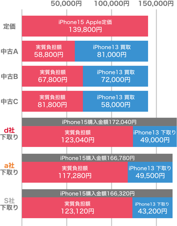 グラフ iPhone13からiPhone15へ買い替え