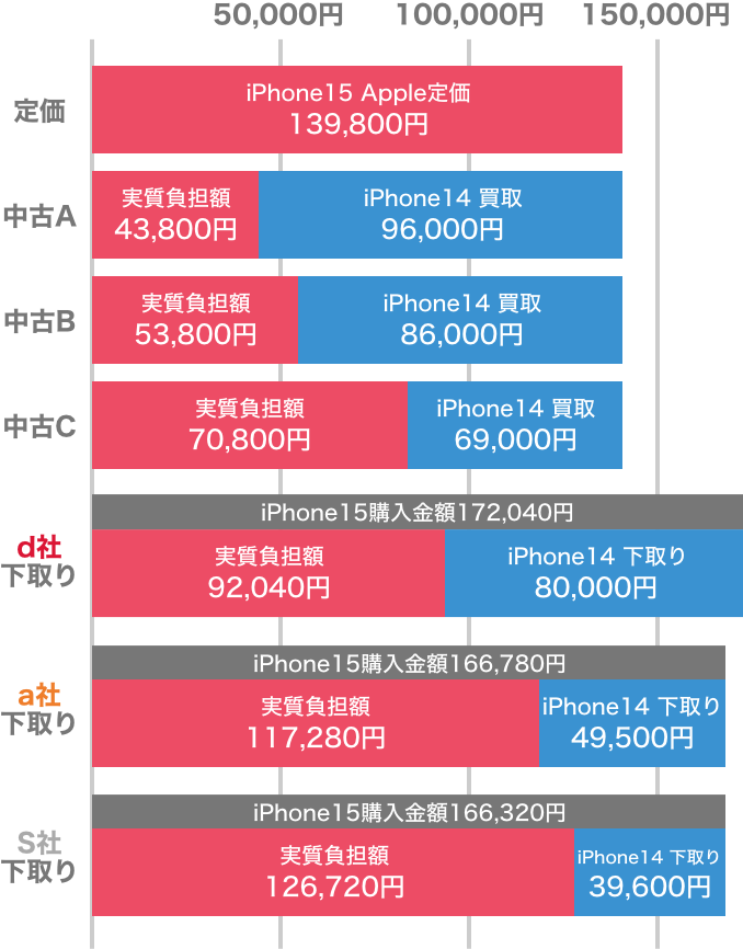 グラフ iPhone14からiPhone15へ買い替え