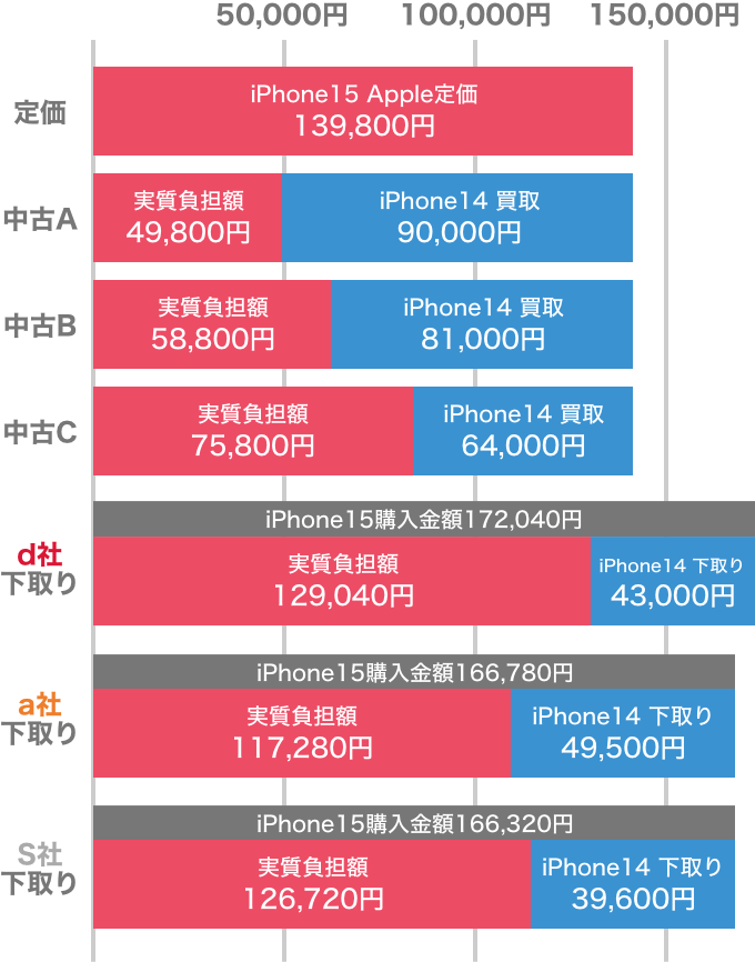 グラフ iPhone14からiPhone15へ買い替え