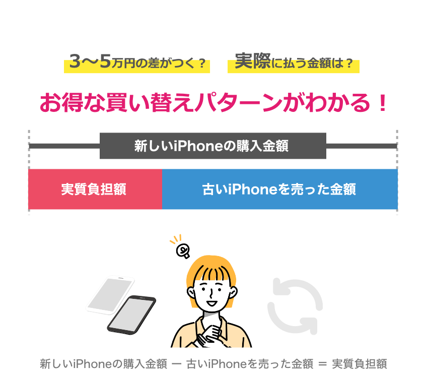 実際の負担がわかる